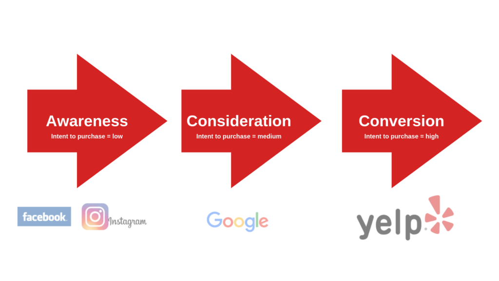 如何获得新的客户与Yelp在你的营销组合