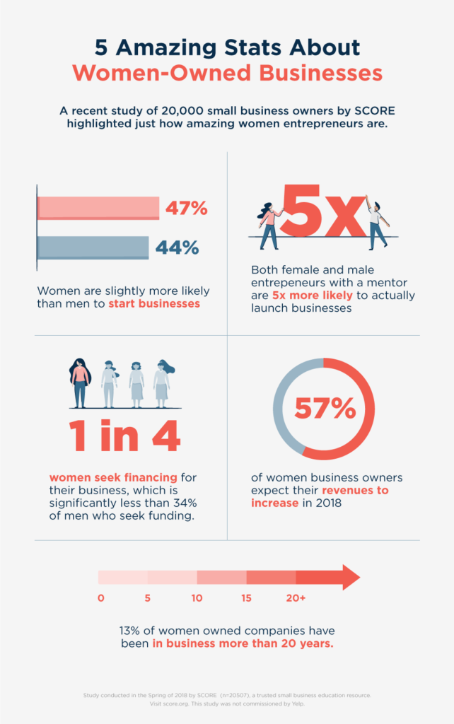 基于21世纪分数研究的信息图表不能错过女性小企业主的机会