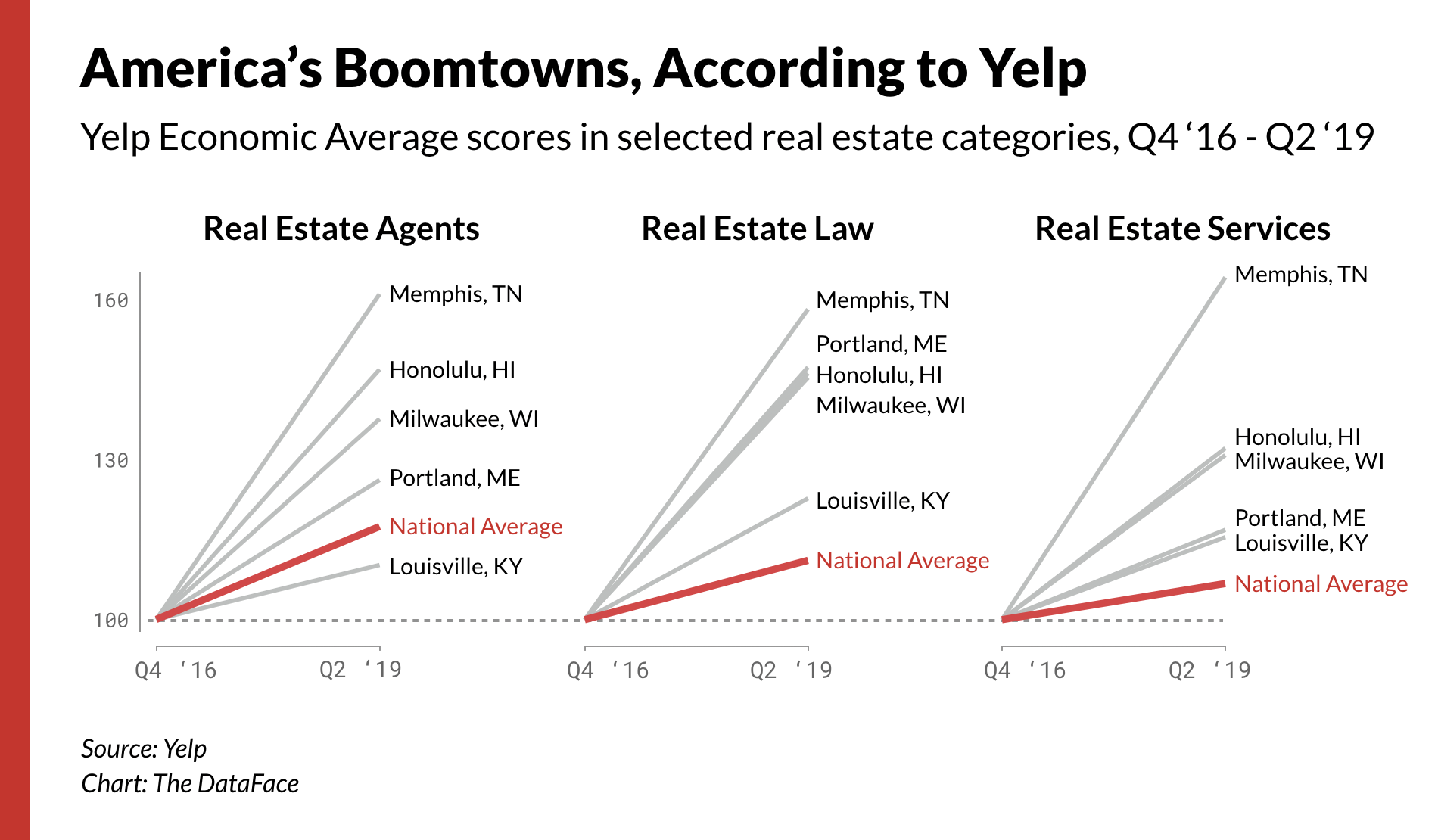 根据Yelp的说法，美国的Boomtowns