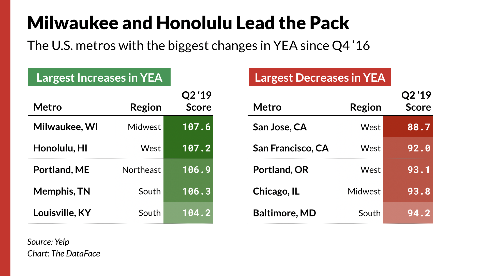 密尔沃基和檀香山的越来越高的经济平均水平